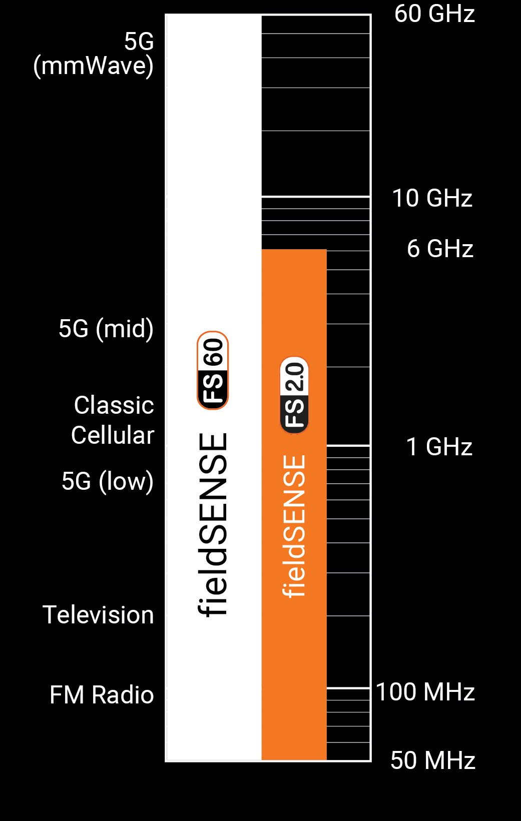 Infographic comparing frequency response ranges of fieldSENSE60 and fieldSENSE 2.0. fieldSENSE60 covers 50 MHz to 60 GHz including mmWave 5G. fieldSENSE 2.0 covers up to 6 GHz.